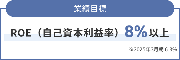 業績目標 ROE(自己資本利益率)8%以上 ※2025年3月期 6.3%