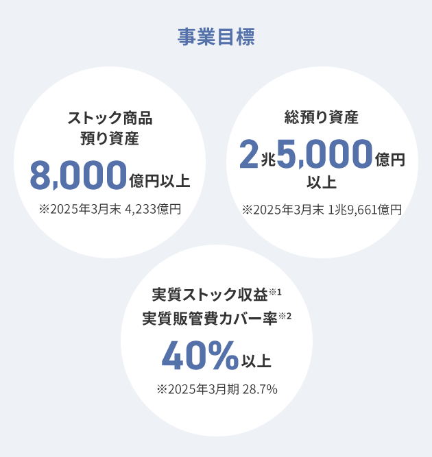 事業目標 ストック商品預り資産 8,000億円以上 ※2025年3月末 4,233億円 総預り資産 2兆5,000億円以上 ※2025年3月末 1兆9,661億円 実質ストック収益 ※1 実質販管費カバー率 ※2 40%以上 ※2025年3月期 28.7%