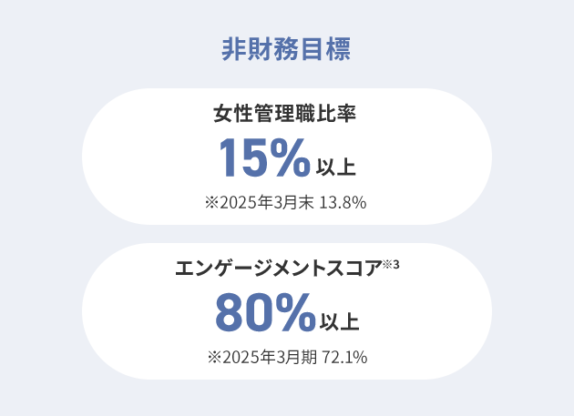 非財務目標 女性管理職比率15%以上 ※2025年3月末 13.8% エンゲージメントスコア ※3 80%以上 ※2025年3月期 72.1%