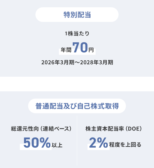 特別配当 1株当たり年間70円 2026年3月期~2028年3月期 普通配当及び自己株式取得 総還元性向(連結ベース)50%以上 株主資本配当率(DOE)2%程度を上回る