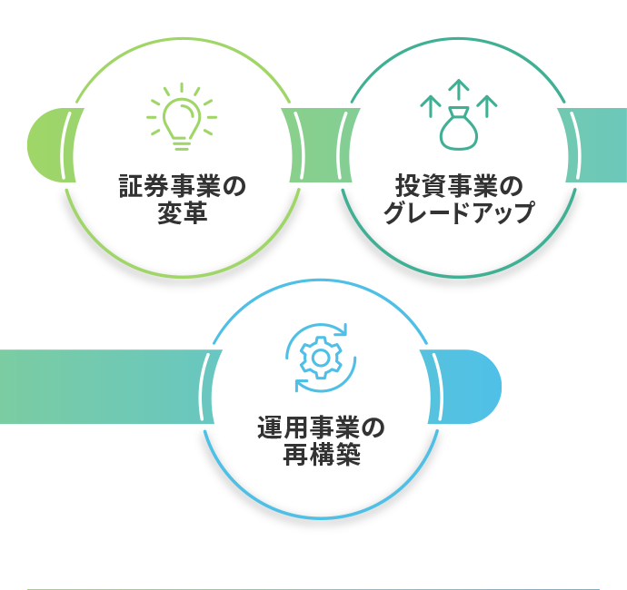 証券事業の変革 投資事業のグレードアップ 運用事業の再構築