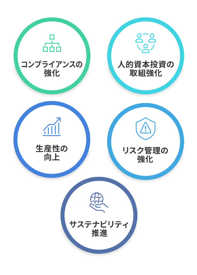 コンプライアンスの強化 人的資本投資の取組強化 生産性の向上 リスク管理の強化 サステナビリティ推進