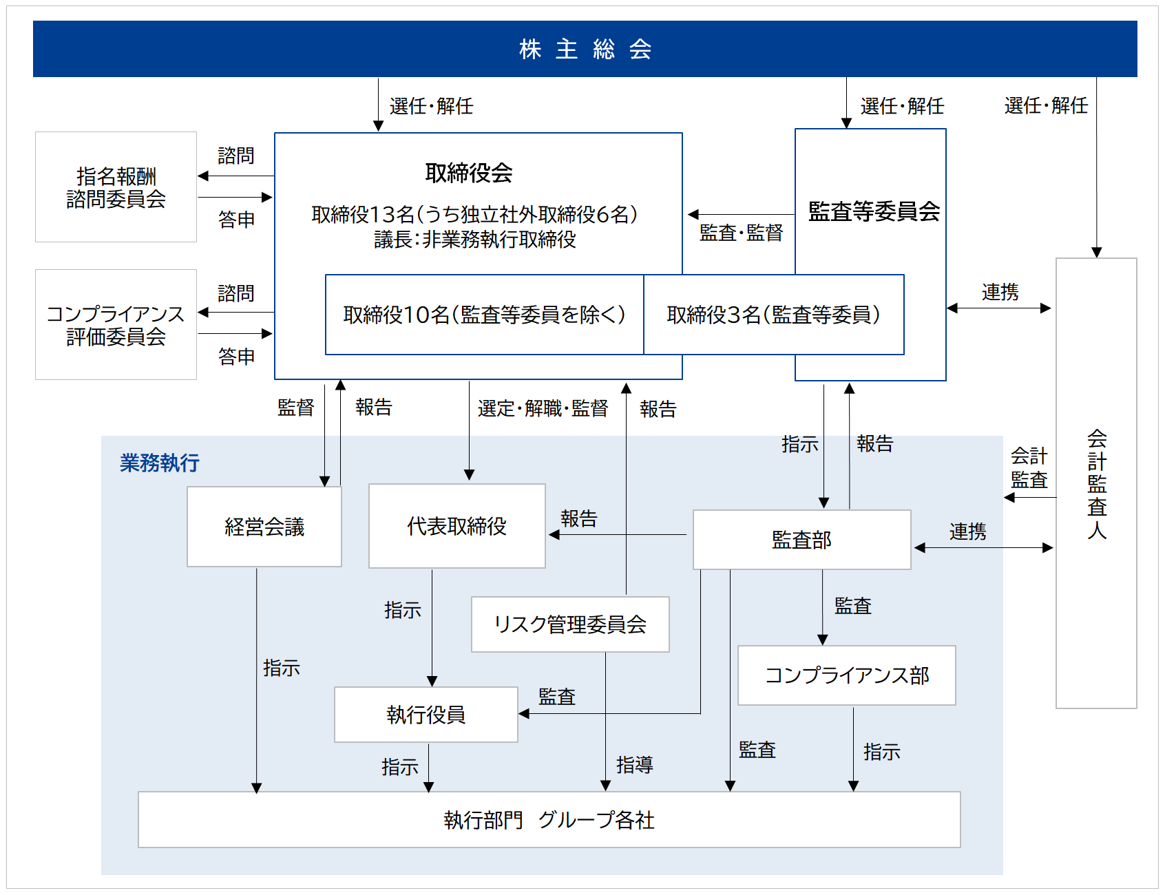コーポレート・ガバナンス体制図