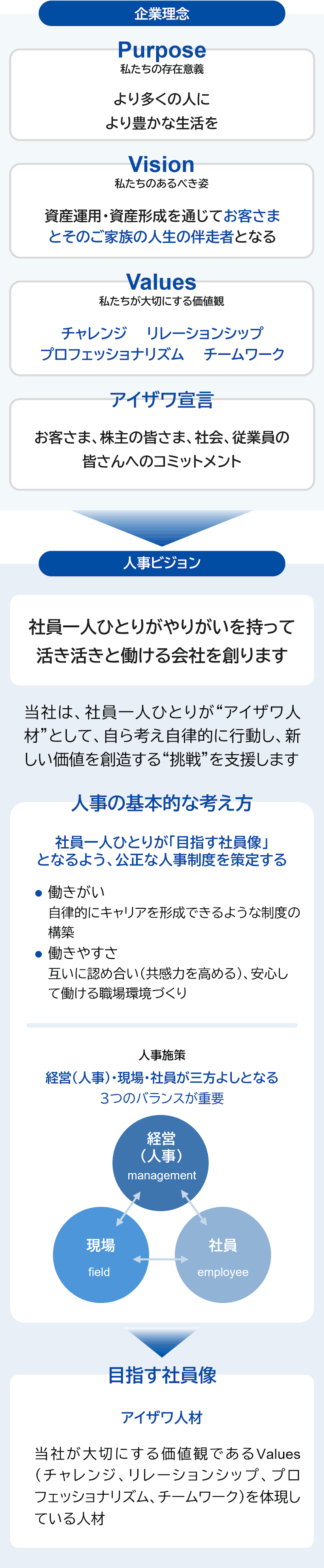 アイザワの人的資本経営（フレーム図）。パーパス・ビジョン・バリュー、アイザワ宣言から人事ビジョン、人事の基本的な考え方・人事体系・目指す社員像への流れを示します。