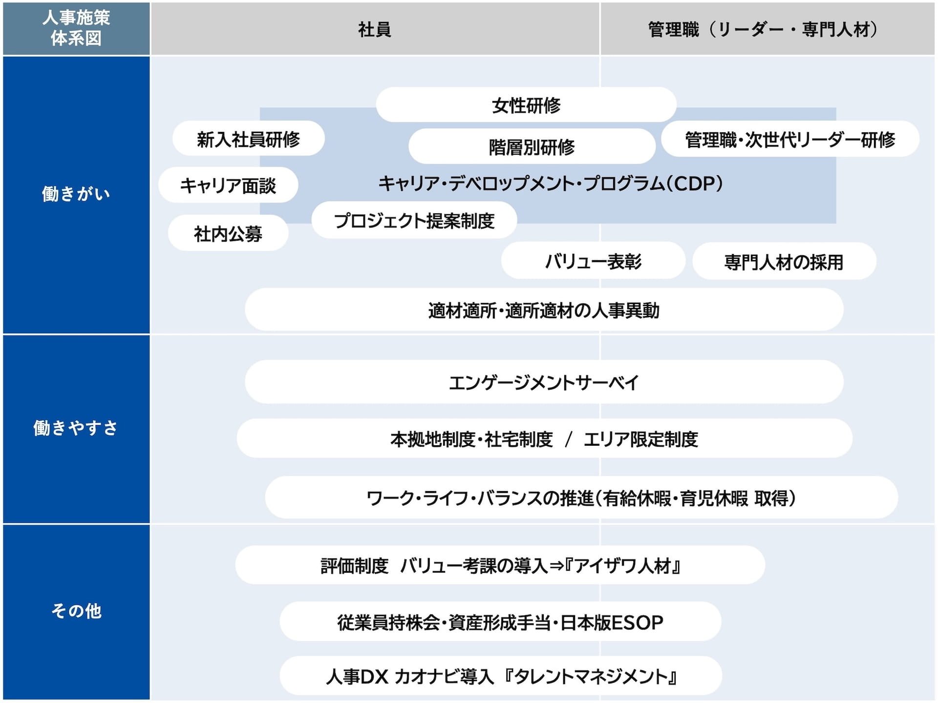 働きがい・働きやすさ・その他の観点に整理した人事施策の一覧（社員および管理職向け施策）。