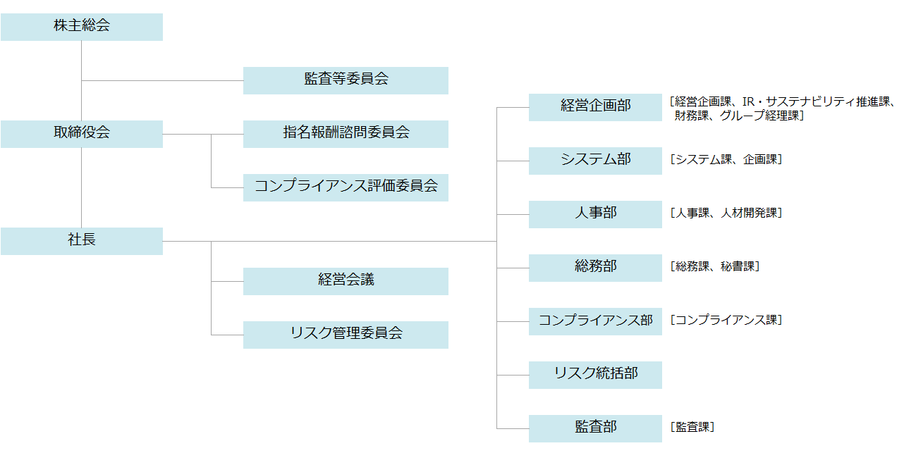 組織図